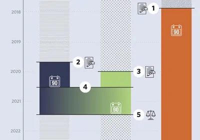 Timeline summarizing a series of petitions filed about the Chinook salmon Timeline summarizing a series of petitions filed about the Chinook salmon